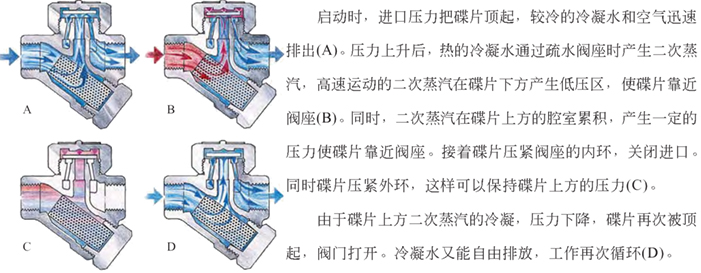 熱動力式疏水閥特點