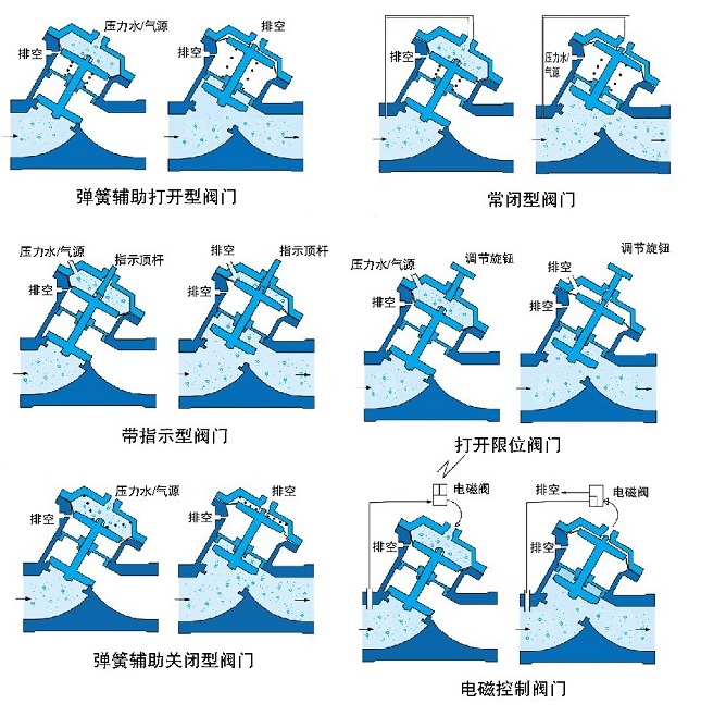 氣動、液動Y型塑料隔膜閥示意圖