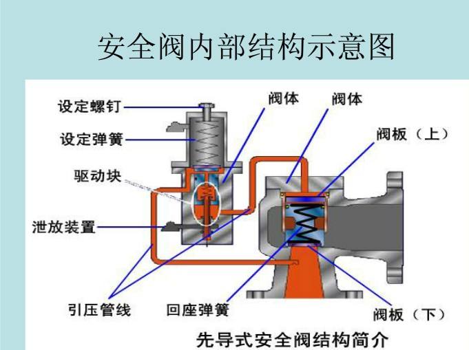 先導(dǎo)安全閥特點